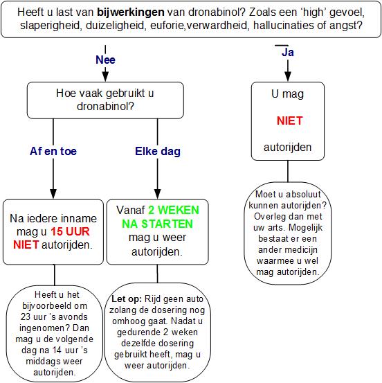 Dronabinol verkeersdeelname