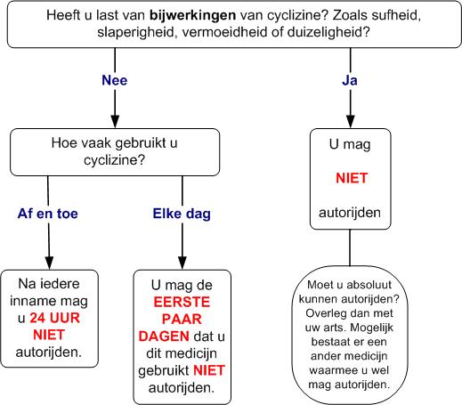 cyclizine verkeersdeelname