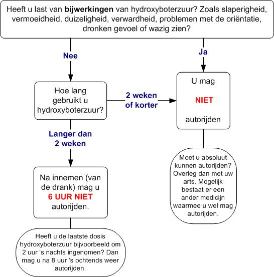 Hydroxyboterzuur verkeersdeelname