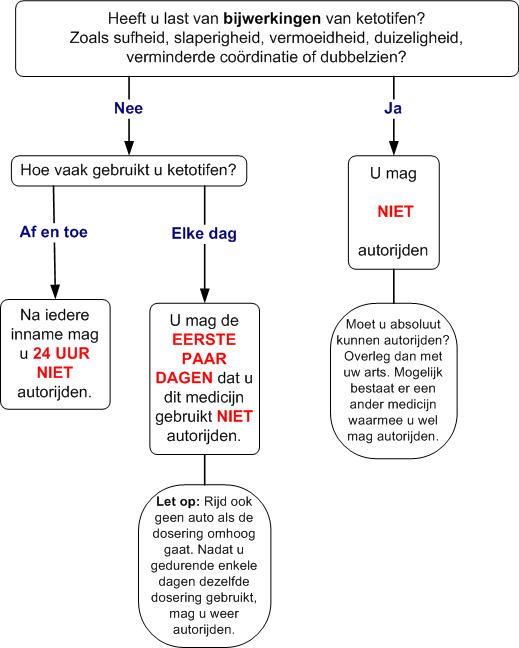 ketotifen verkeersdeelname