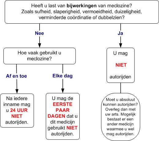 verkeersdeelname meclozine