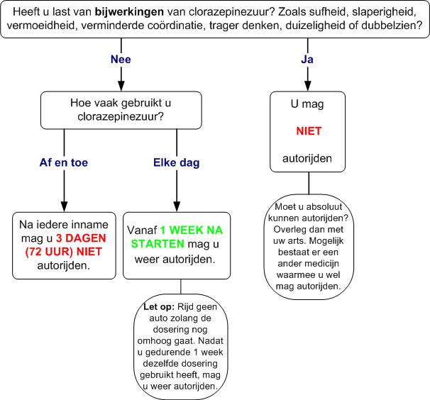 Clorazepinezuur verkeersdeelname