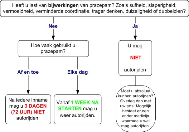 prazepam verkeersdeelname