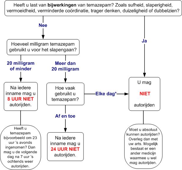 Temazepam verkeersdeelname